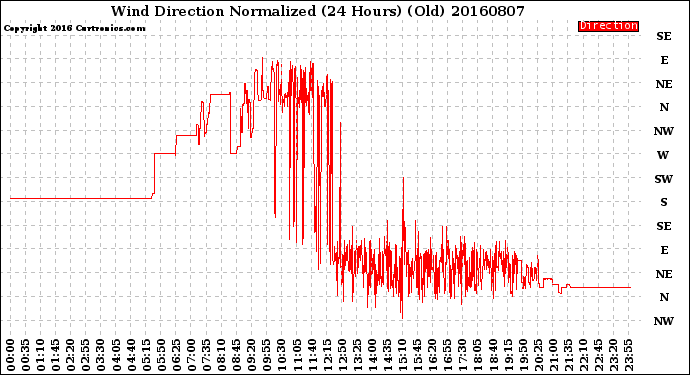 Milwaukee Weather Wind Direction<br>Normalized<br>(24 Hours) (Old)