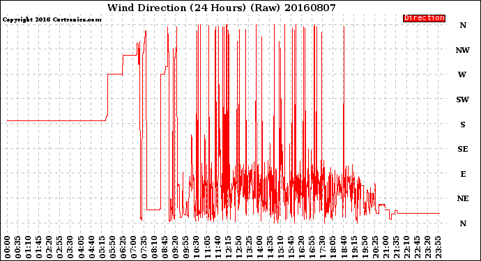 Milwaukee Weather Wind Direction<br>(24 Hours) (Raw)