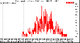 Milwaukee Weather Wind Speed<br>by Minute<br>(24 Hours) (Old)