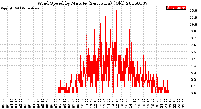 Milwaukee Weather Wind Speed<br>by Minute<br>(24 Hours) (Old)