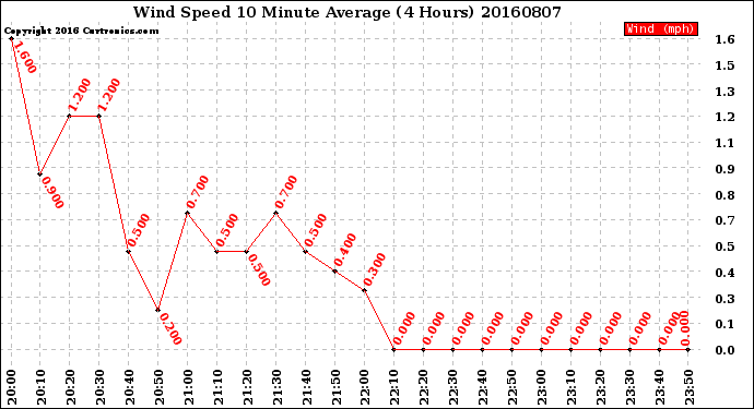 Milwaukee Weather Wind Speed<br>10 Minute Average<br>(4 Hours)