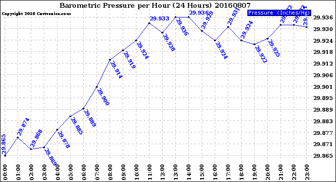 Milwaukee Weather Barometric Pressure<br>per Hour<br>(24 Hours)