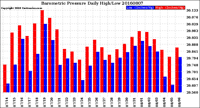 Milwaukee Weather Barometric Pressure<br>Daily High/Low