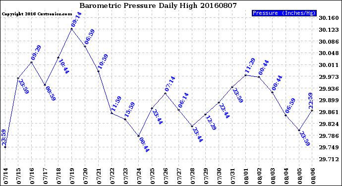 Milwaukee Weather Barometric Pressure<br>Daily High