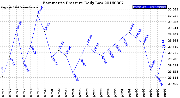 Milwaukee Weather Barometric Pressure<br>Daily Low