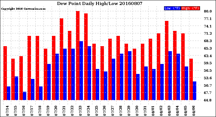 Milwaukee Weather Dew Point<br>Daily High/Low