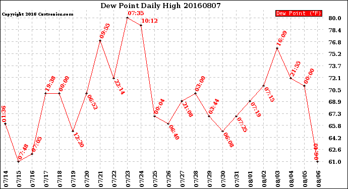 Milwaukee Weather Dew Point<br>Daily High