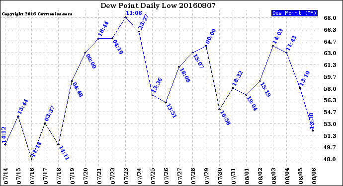 Milwaukee Weather Dew Point<br>Daily Low