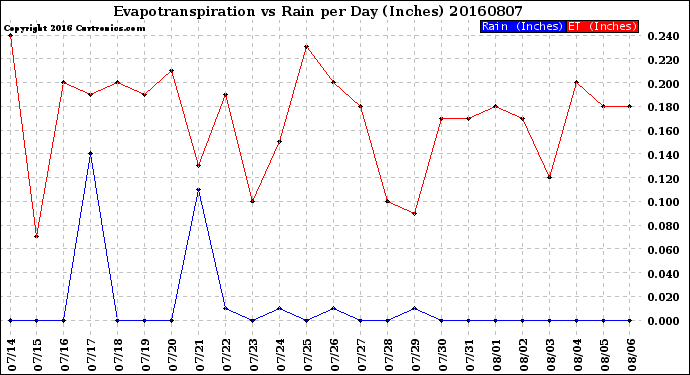 Milwaukee Weather Evapotranspiration<br>vs Rain per Day<br>(Inches)