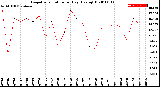 Milwaukee Weather Evapotranspiration<br>per Day (Ozs sq/ft)