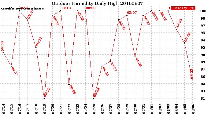 Milwaukee Weather Outdoor Humidity<br>Daily High