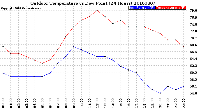 Milwaukee Weather Outdoor Temperature<br>vs Dew Point<br>(24 Hours)