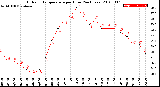 Milwaukee Weather Outdoor Temperature<br>per Hour<br>(24 Hours)