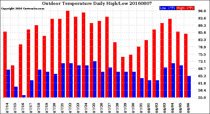 Milwaukee Weather Outdoor Temperature<br>Daily High/Low