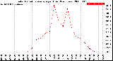 Milwaukee Weather Solar Radiation Average<br>per Hour<br>(24 Hours)