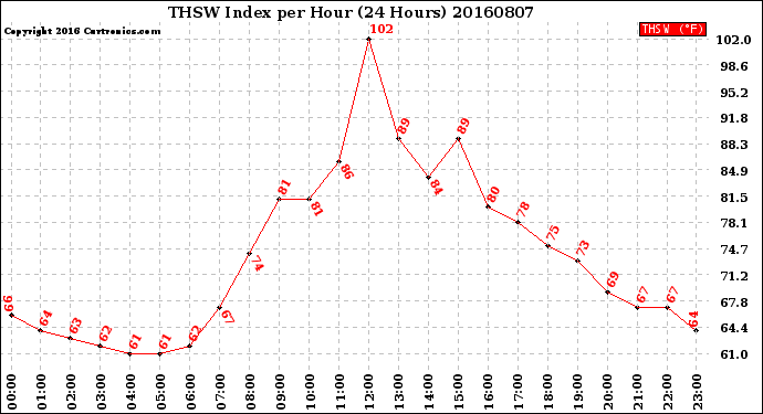 Milwaukee Weather THSW Index<br>per Hour<br>(24 Hours)