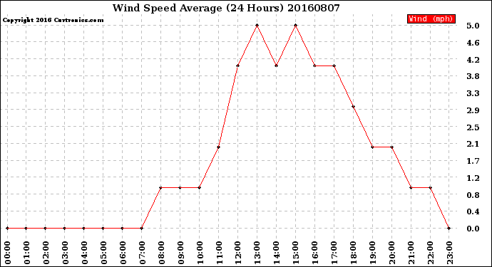 Milwaukee Weather Wind Speed<br>Average<br>(24 Hours)