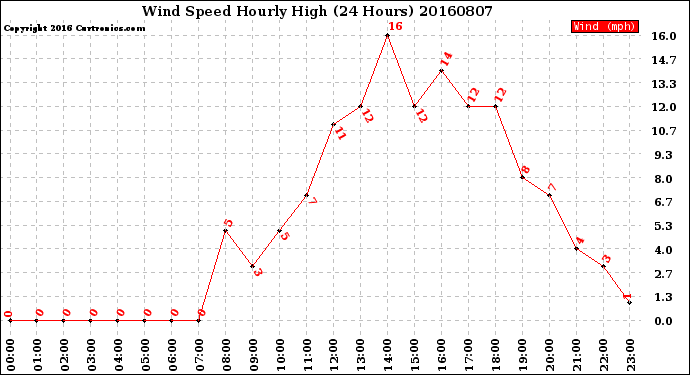 Milwaukee Weather Wind Speed<br>Hourly High<br>(24 Hours)