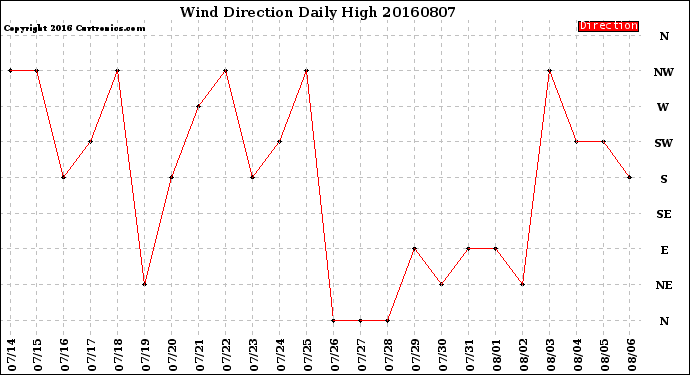 Milwaukee Weather Wind Direction<br>Daily High