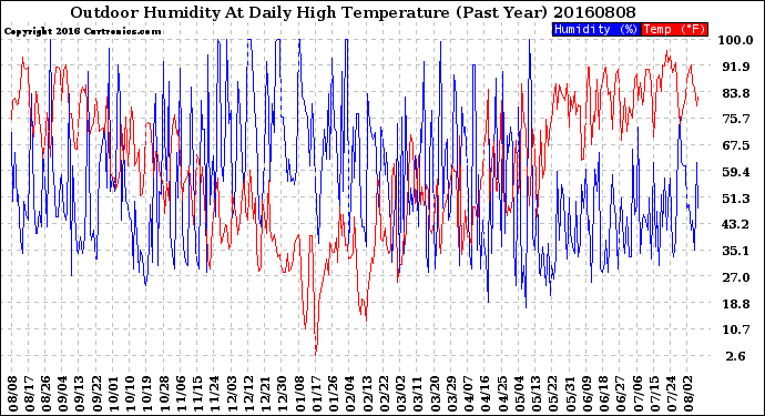 Milwaukee Weather Outdoor Humidity<br>At Daily High<br>Temperature<br>(Past Year)