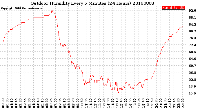 Milwaukee Weather Outdoor Humidity<br>Every 5 Minutes<br>(24 Hours)