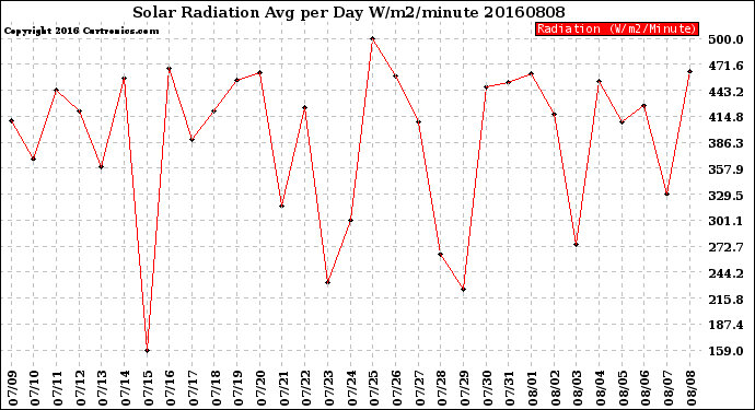 Milwaukee Weather Solar Radiation<br>Avg per Day W/m2/minute