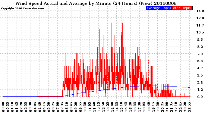 Milwaukee Weather Wind Speed<br>Actual and Average<br>by Minute<br>(24 Hours) (New)