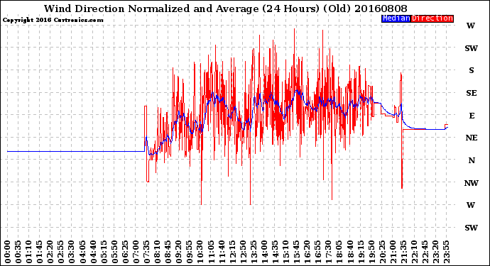 Milwaukee Weather Wind Direction<br>Normalized and Average<br>(24 Hours) (Old)