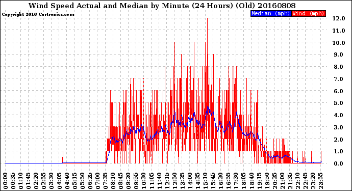 Milwaukee Weather Wind Speed<br>Actual and Median<br>by Minute<br>(24 Hours) (Old)