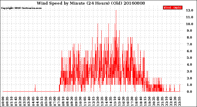 Milwaukee Weather Wind Speed<br>by Minute<br>(24 Hours) (Old)