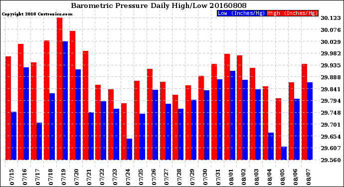 Milwaukee Weather Barometric Pressure<br>Daily High/Low