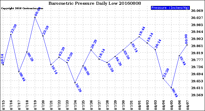 Milwaukee Weather Barometric Pressure<br>Daily Low