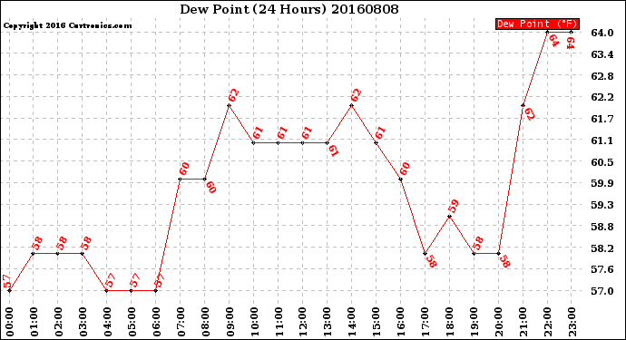 Milwaukee Weather Dew Point<br>(24 Hours)