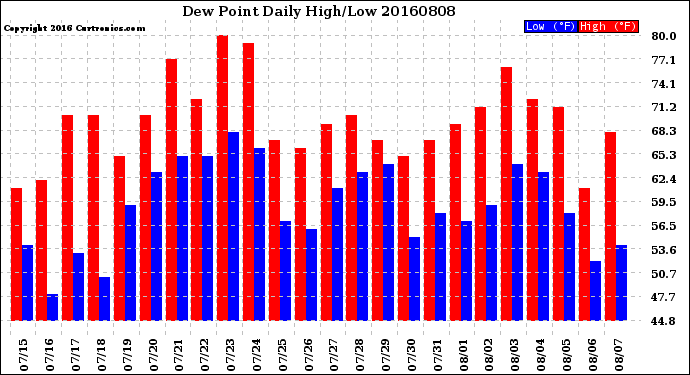 Milwaukee Weather Dew Point<br>Daily High/Low