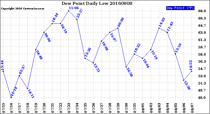 Milwaukee Weather Dew Point<br>Daily Low