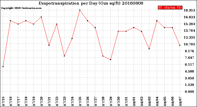 Milwaukee Weather Evapotranspiration<br>per Day (Ozs sq/ft)