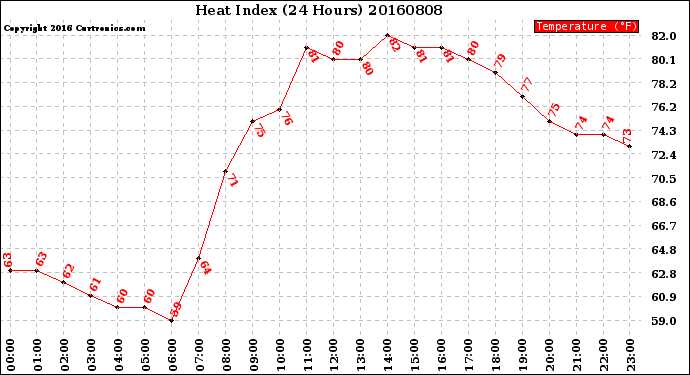 Milwaukee Weather Heat Index<br>(24 Hours)