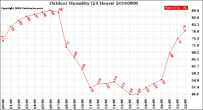 Milwaukee Weather Outdoor Humidity<br>(24 Hours)