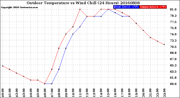 Milwaukee Weather Outdoor Temperature<br>vs Wind Chill<br>(24 Hours)