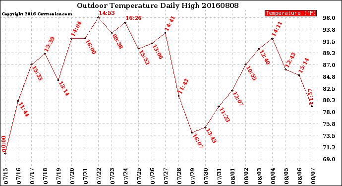 Milwaukee Weather Outdoor Temperature<br>Daily High