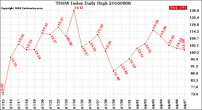 Milwaukee Weather THSW Index<br>Daily High