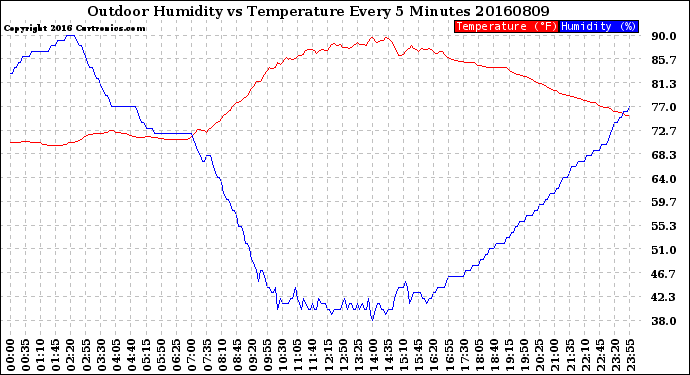 Milwaukee Weather Outdoor Humidity<br>vs Temperature<br>Every 5 Minutes