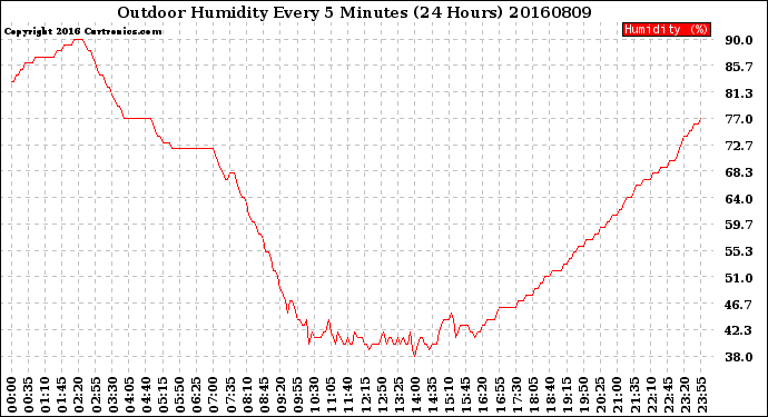 Milwaukee Weather Outdoor Humidity<br>Every 5 Minutes<br>(24 Hours)