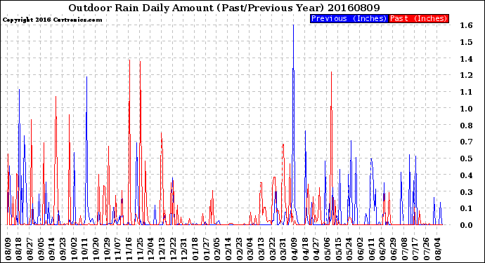 Milwaukee Weather Outdoor Rain<br>Daily Amount<br>(Past/Previous Year)