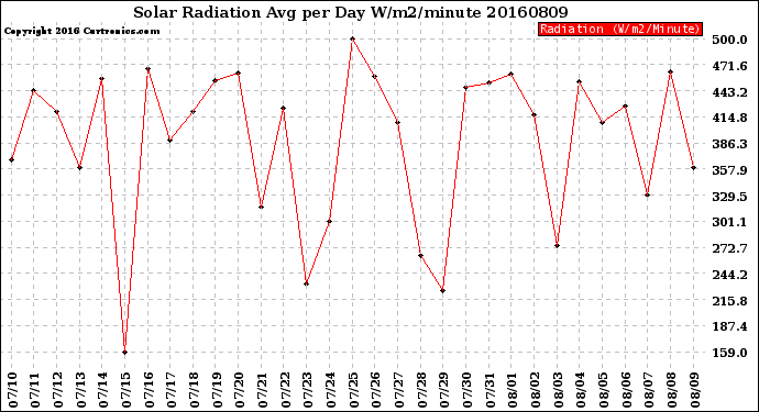 Milwaukee Weather Solar Radiation<br>Avg per Day W/m2/minute