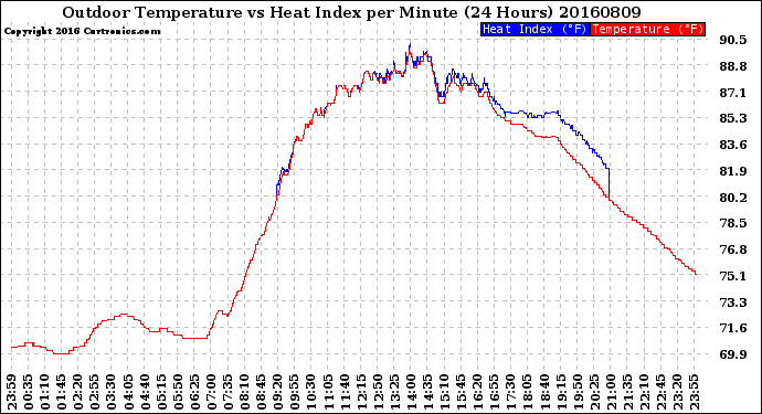 Milwaukee Weather Outdoor Temperature<br>vs Heat Index<br>per Minute<br>(24 Hours)