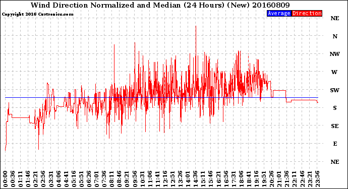 Milwaukee Weather Wind Direction<br>Normalized and Median<br>(24 Hours) (New)