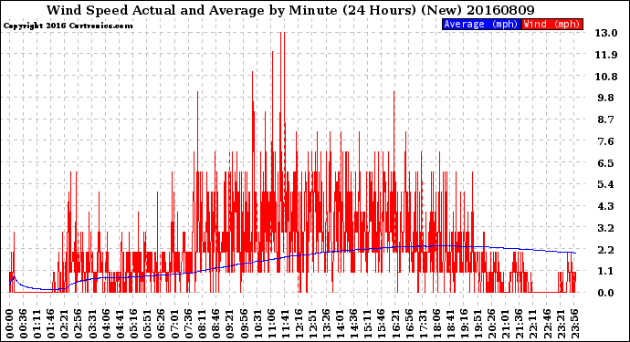 Milwaukee Weather Wind Speed<br>Actual and Average<br>by Minute<br>(24 Hours) (New)