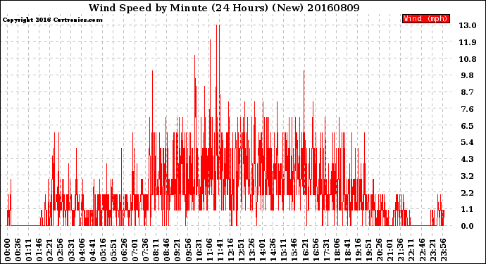 Milwaukee Weather Wind Speed<br>by Minute<br>(24 Hours) (New)