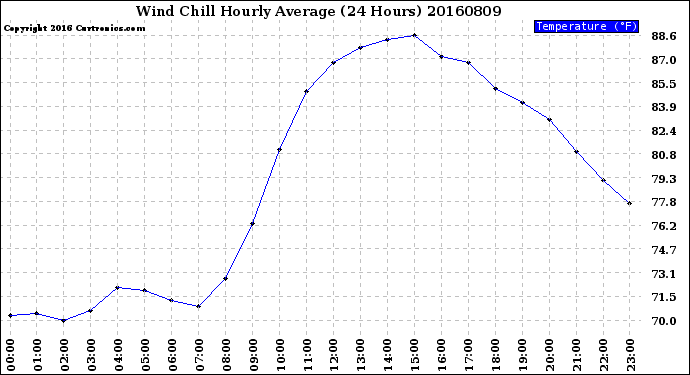 Milwaukee Weather Wind Chill<br>Hourly Average<br>(24 Hours)